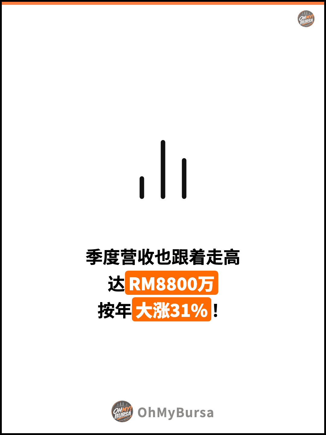 季度营收也跟着走高 达RM8800万 按年大涨31%！