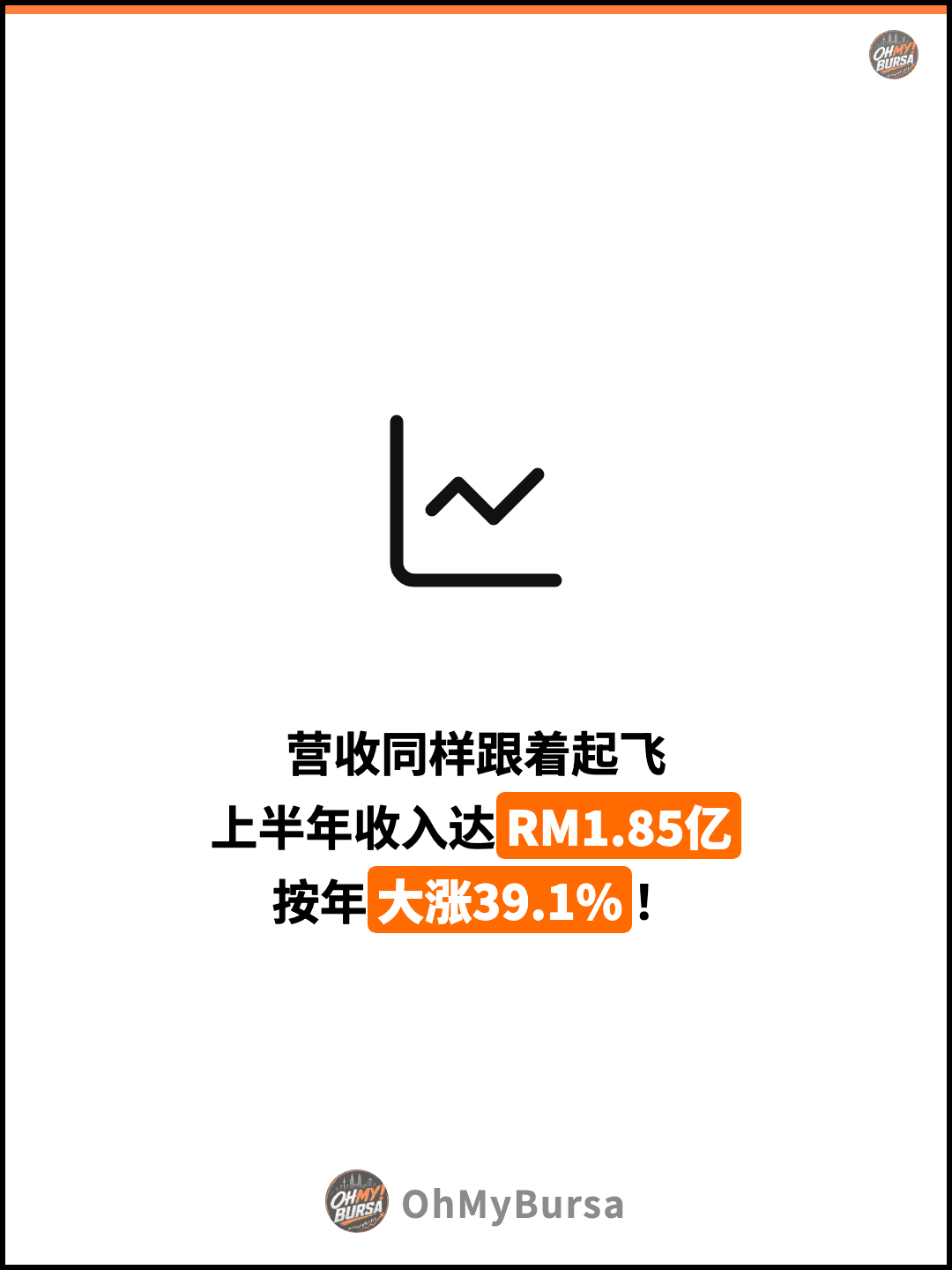 营收同样跟着起飞 上半年收入达RM1.85亿 按年大涨39.1%！