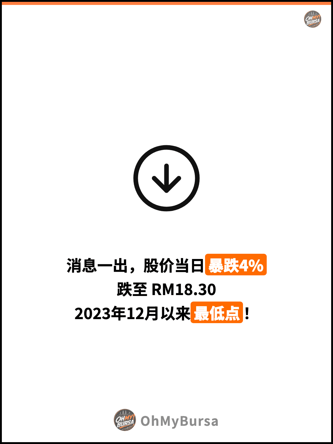 消息一出，股价当日暴跌4% 跌至 RM18.30 2023年12月以来最低点！