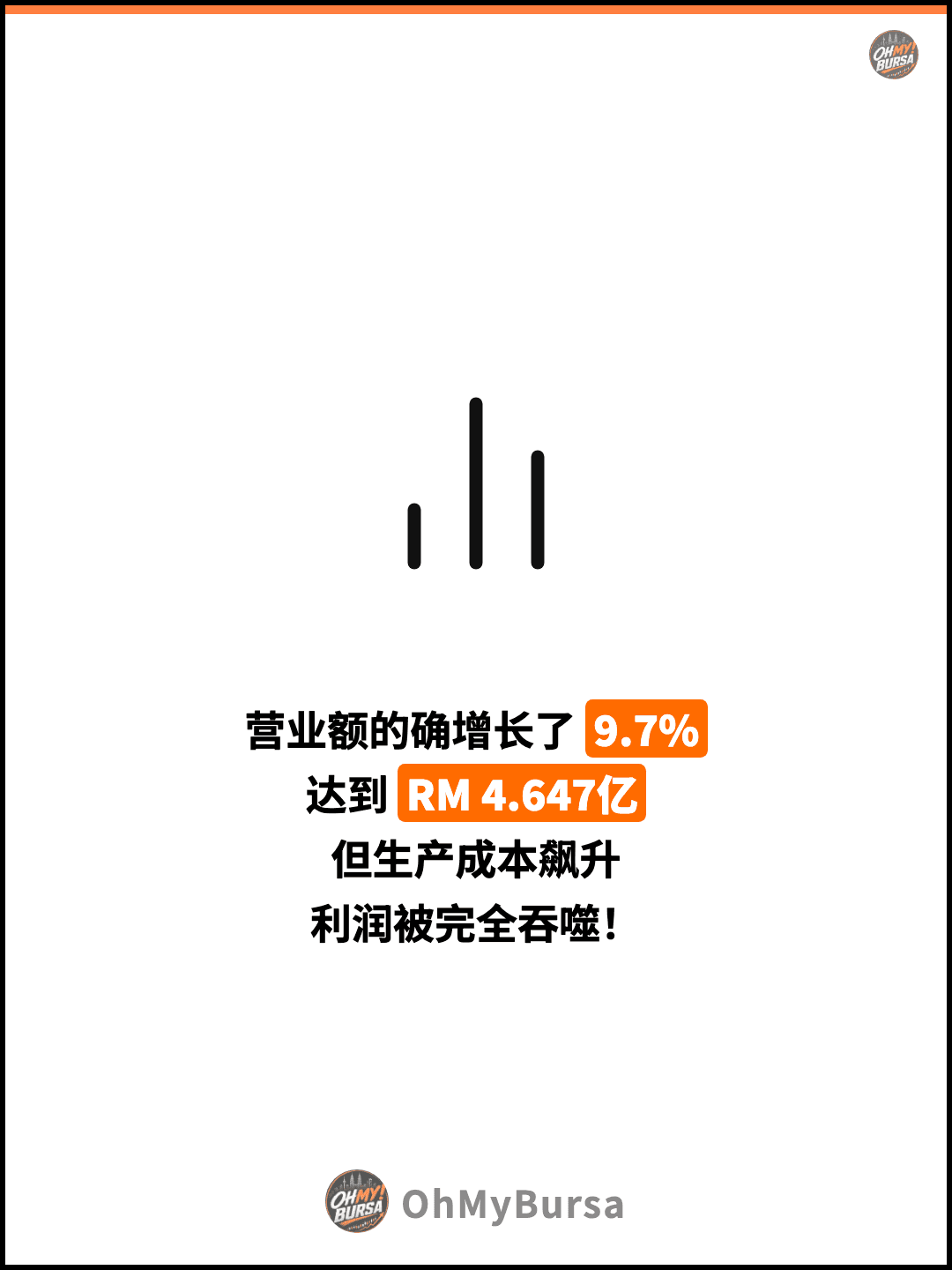 营业额的确增长了 9.7% 达到 RM 4.647亿 但生产成本飙升 利润被完全吞噬！