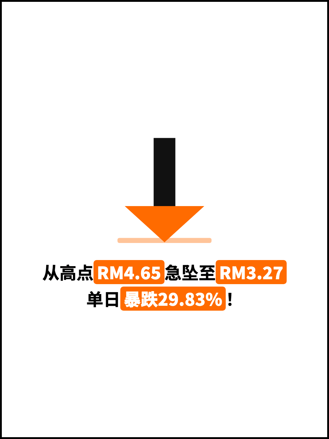 从高点RM4.65急坠至RM3.27 单日暴跌29.83%！