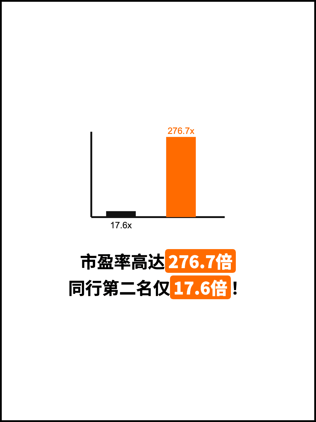 市盈率高达276.7倍 同行第二名仅17.6倍！