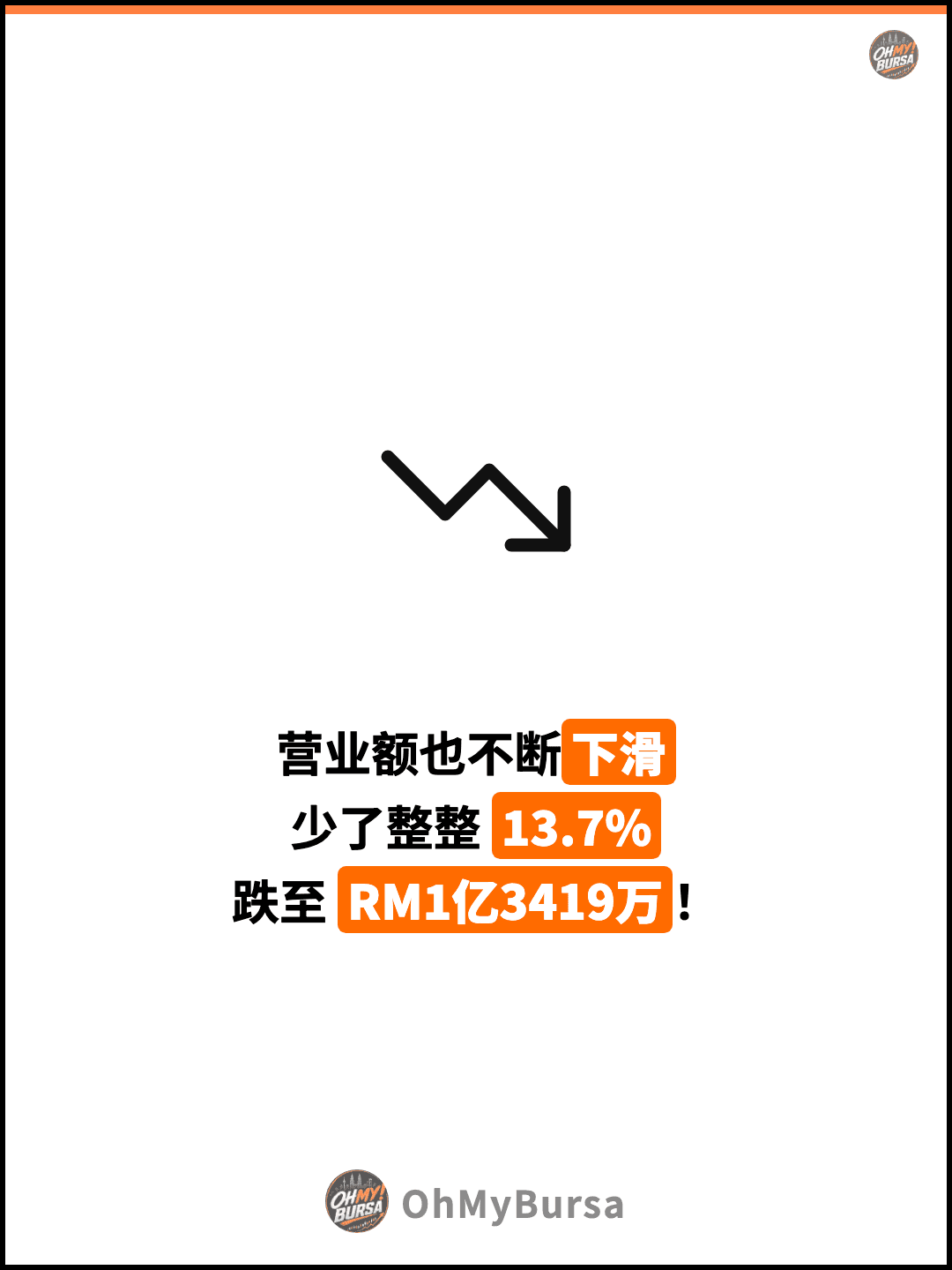 营业额也不断下滑 少了整整 13.7% 跌至 RM1亿3419万！