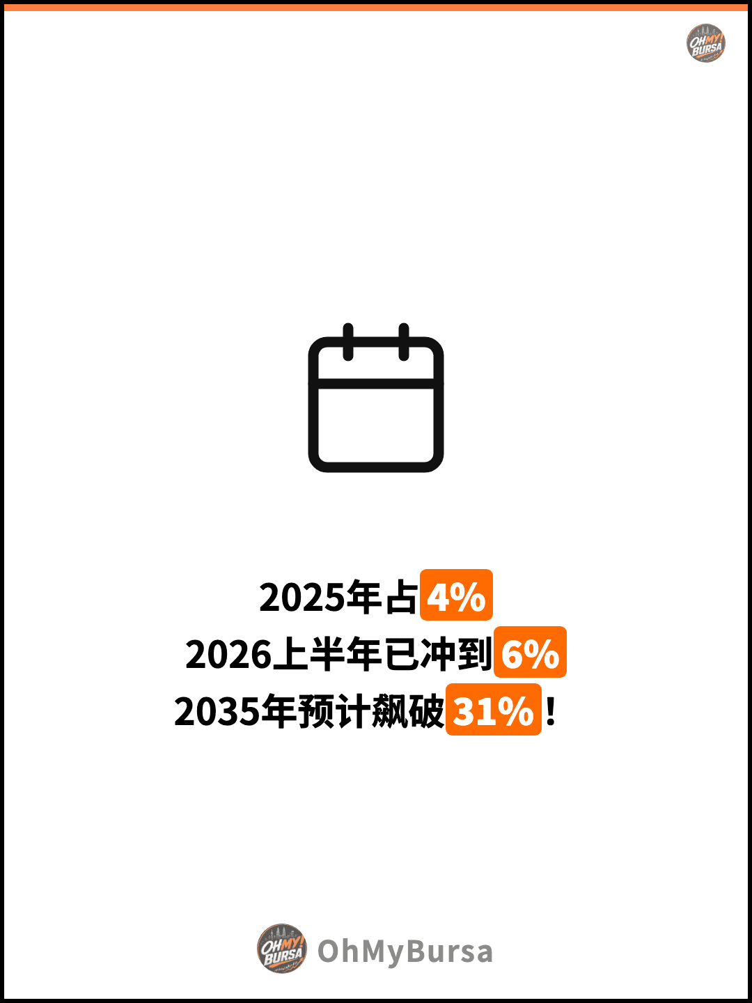 2025年占4% 2026上半年已冲到6% 2035年预计飙破31%！
