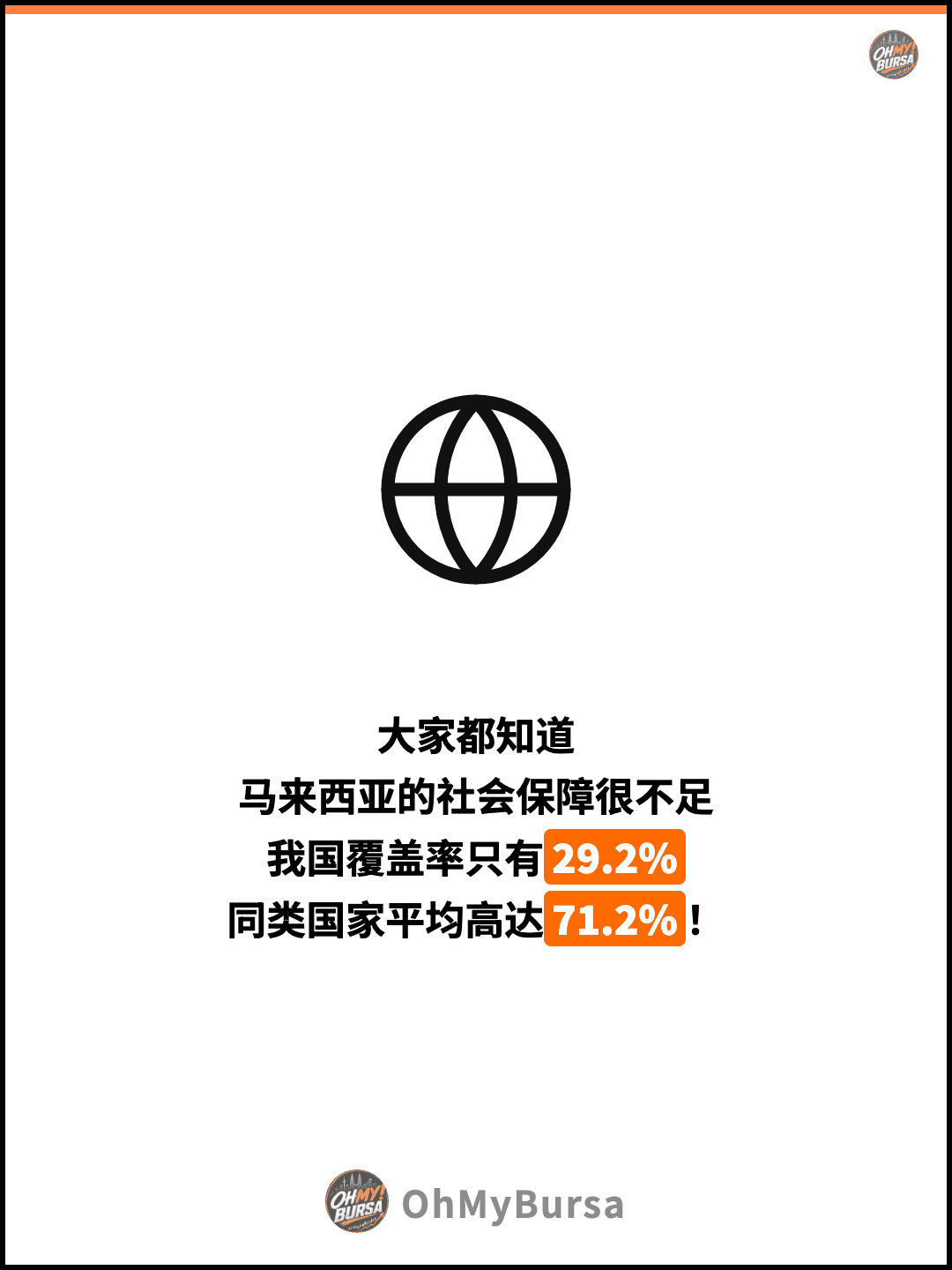 大家都知道 马来西亚的社会保障很不足 我国覆盖率只有29.2% 同类国家平均高达71.2%！