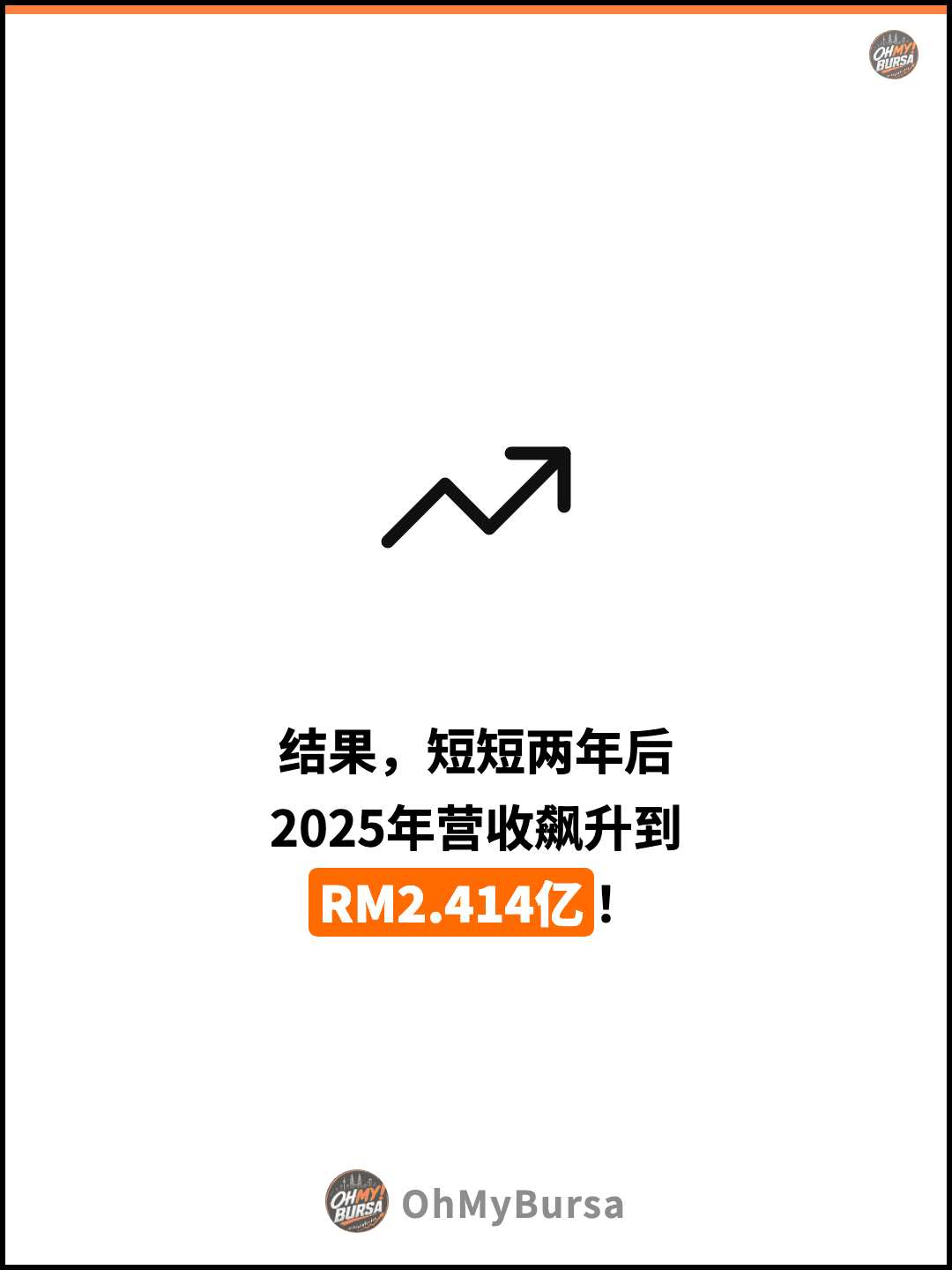 结果，短短两年后 2025年营收飙升到 RM2.414亿！
