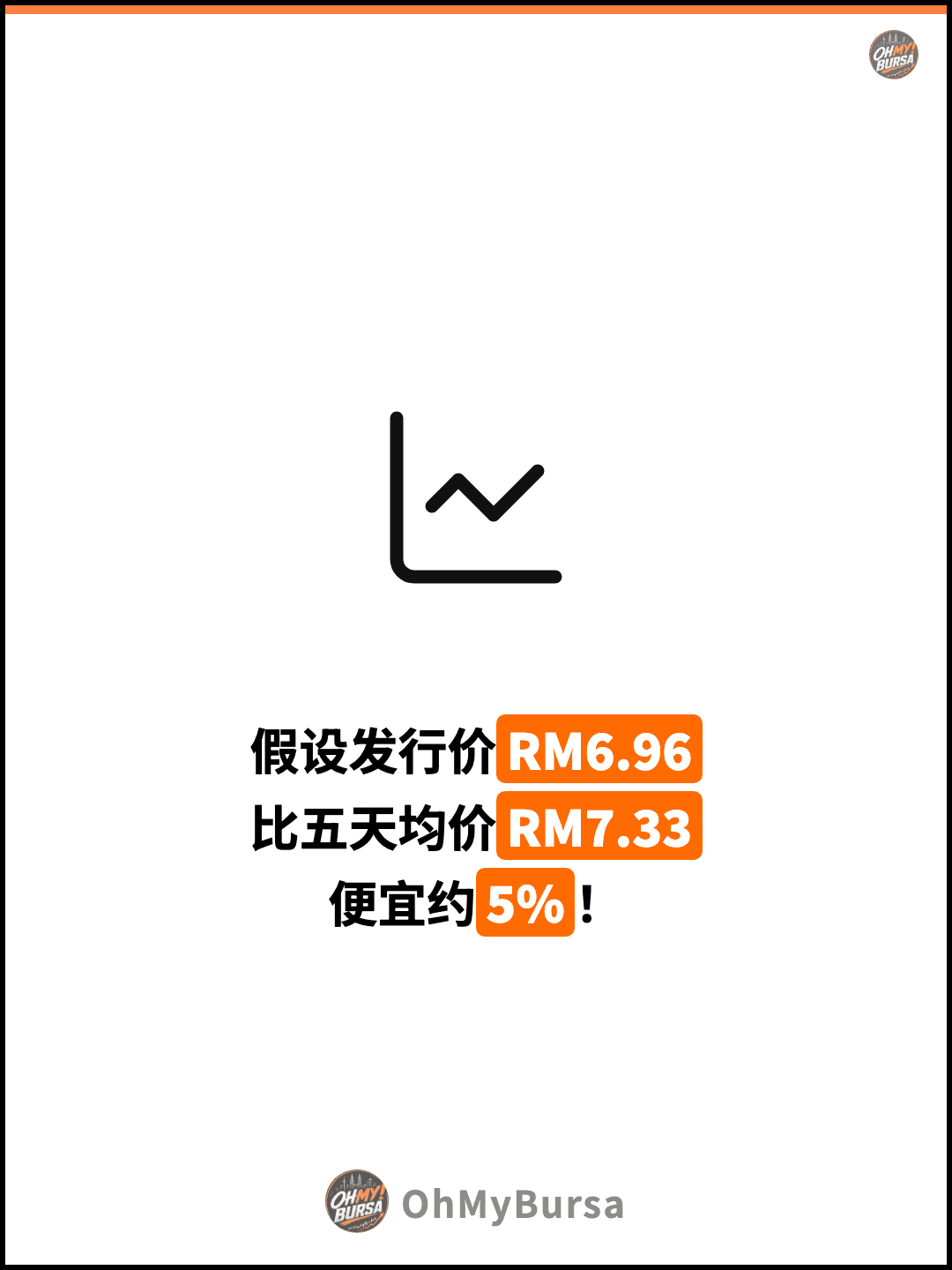 假设发行价RM6.96 比五天均价RM7.33 便宜约5%！
