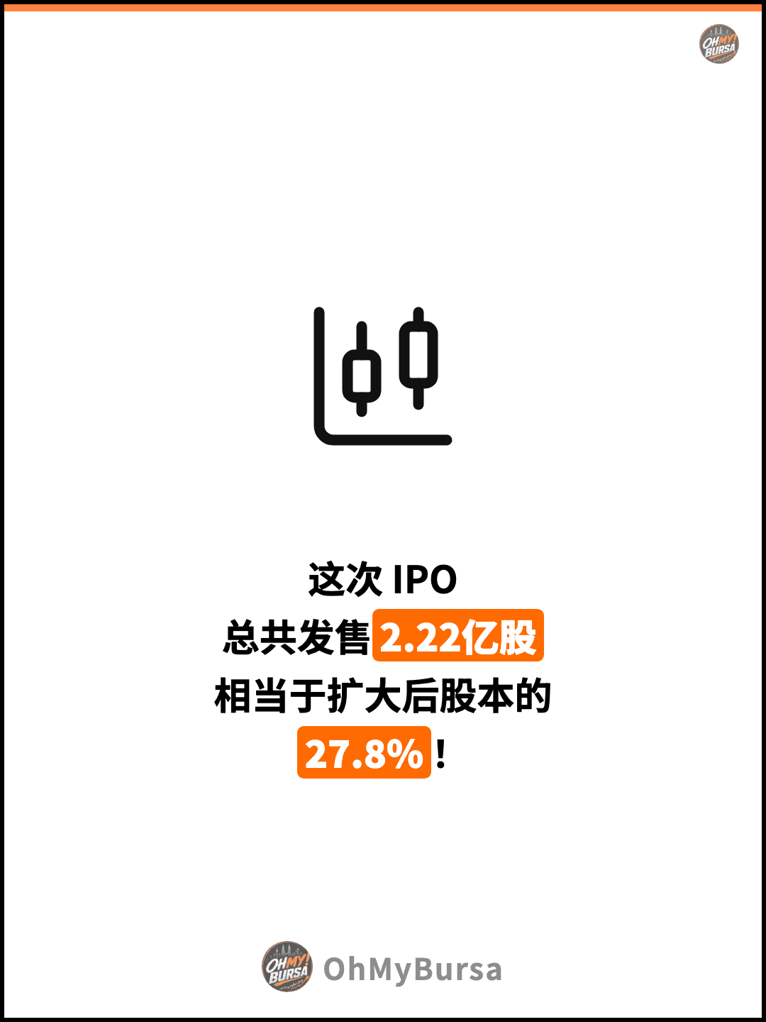 这次 IPO 总共发售2.22亿股 相当于扩大后股本的 27.8%！