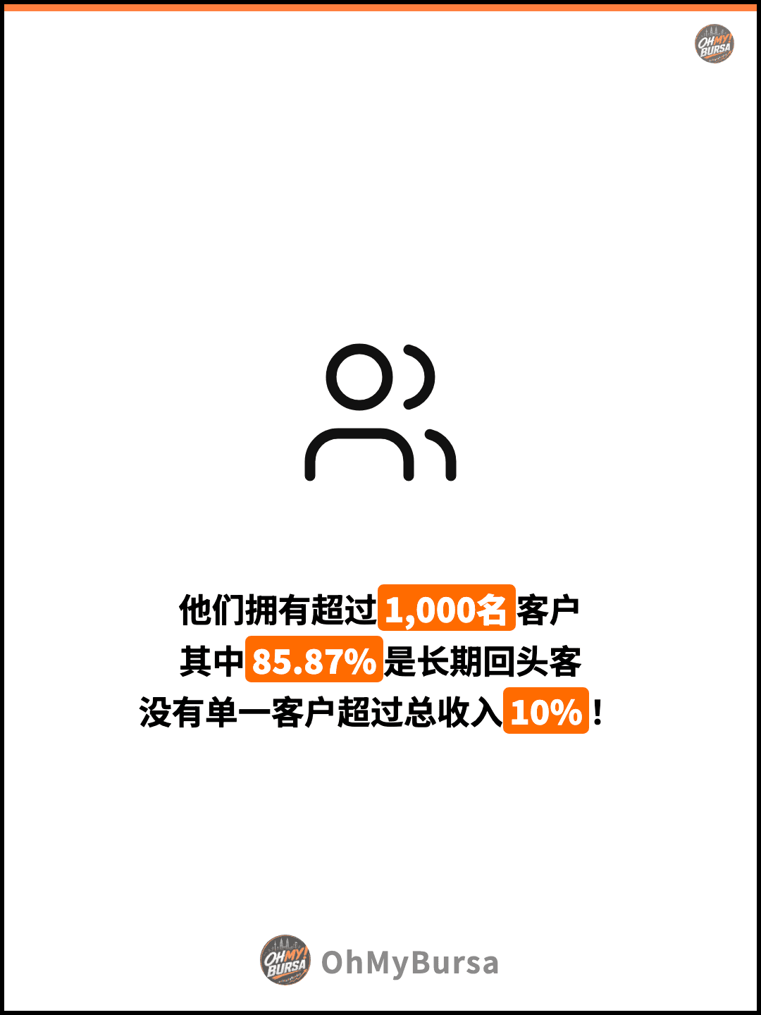 他们拥有超过1,000名客户 其中85.87%是长期回头客 没有单一客户超过总收入10%！