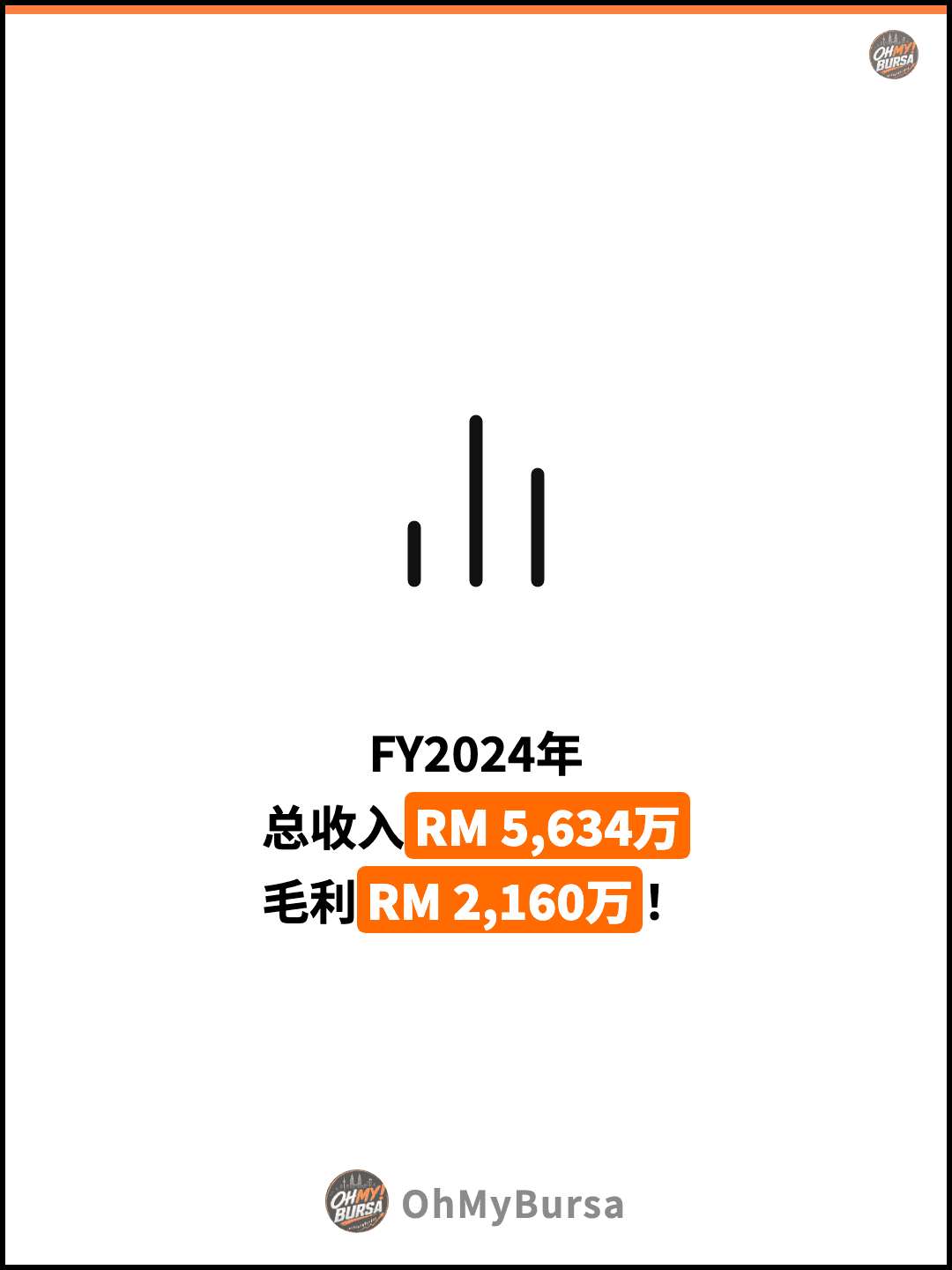 FY2024年 总收入RM 5,634万 毛利RM 2,160万！