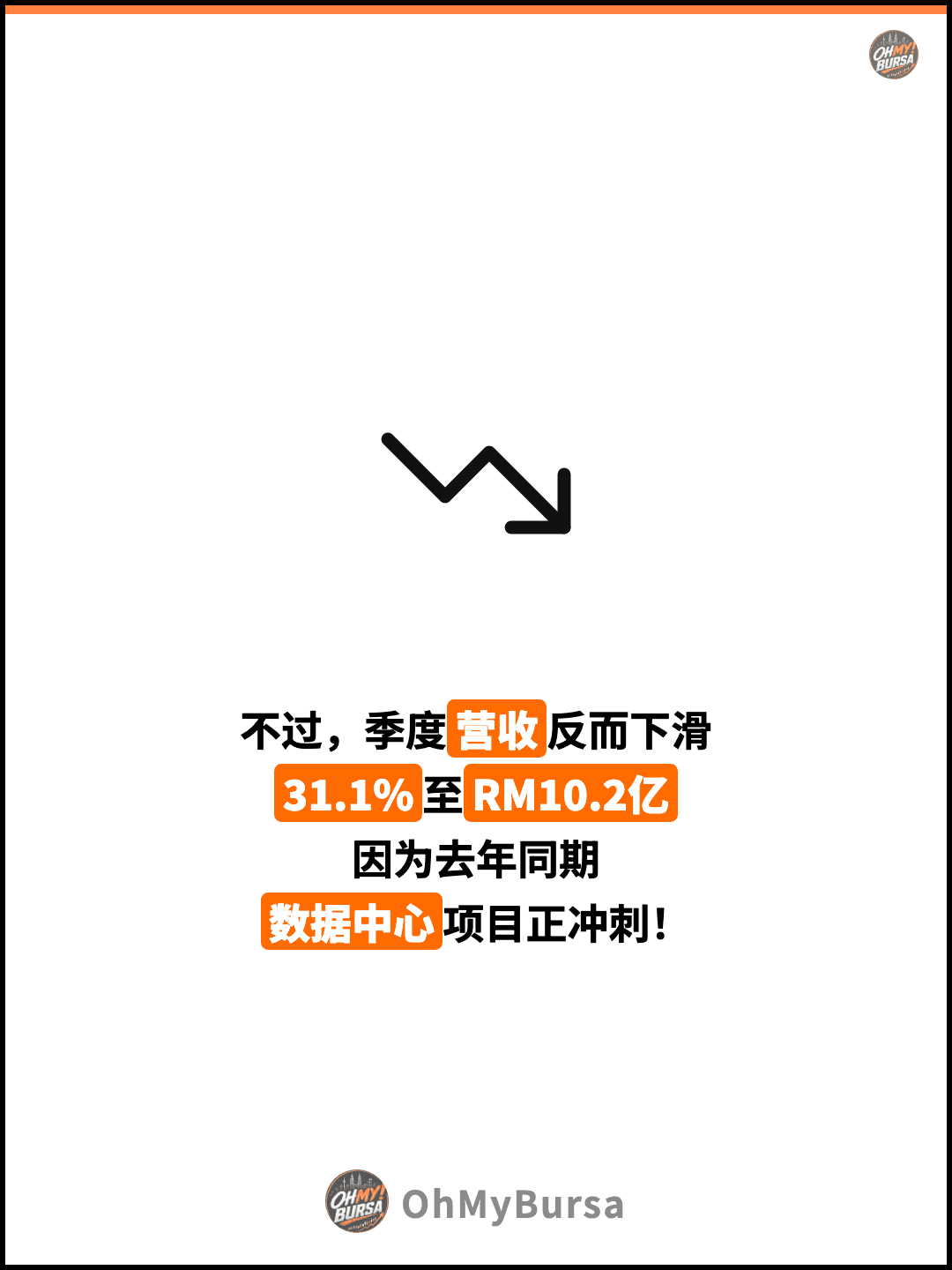 不过，季度营收反而下滑 31.1%至RM10.2亿 因为去年同期 数据中心项目正冲刺！
