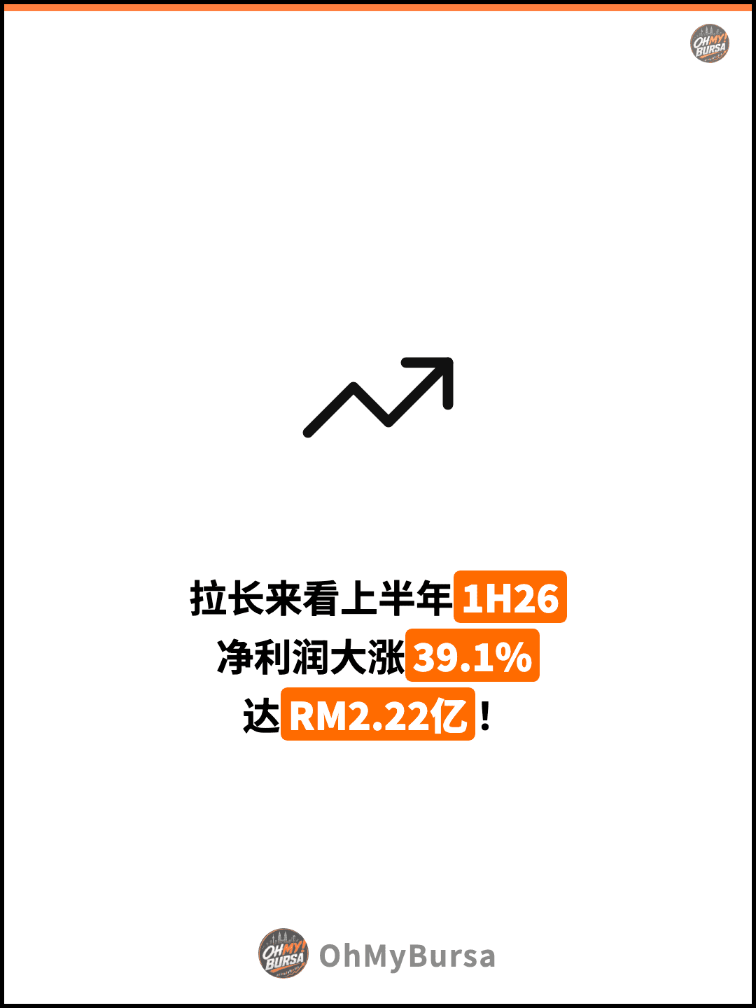 拉长来看上半年1H26 净利润大涨39.1% 达RM2.22亿！