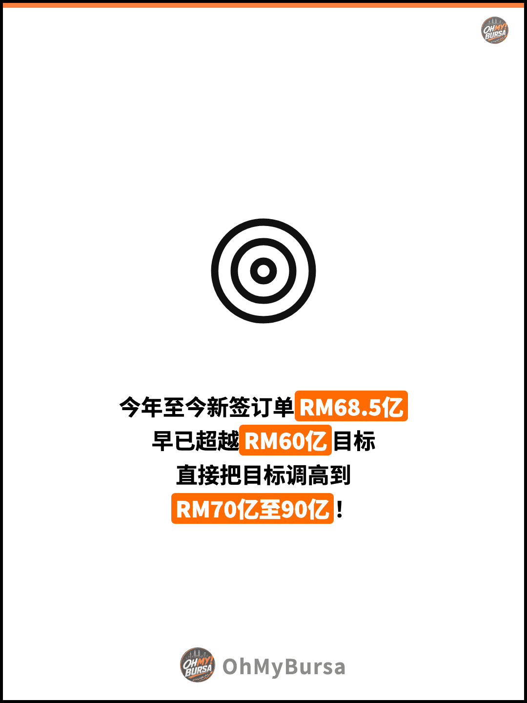 今年至今新签订单RM68.5亿 早已超越RM60亿目标 直接把目标调高到 RM70亿至90亿！