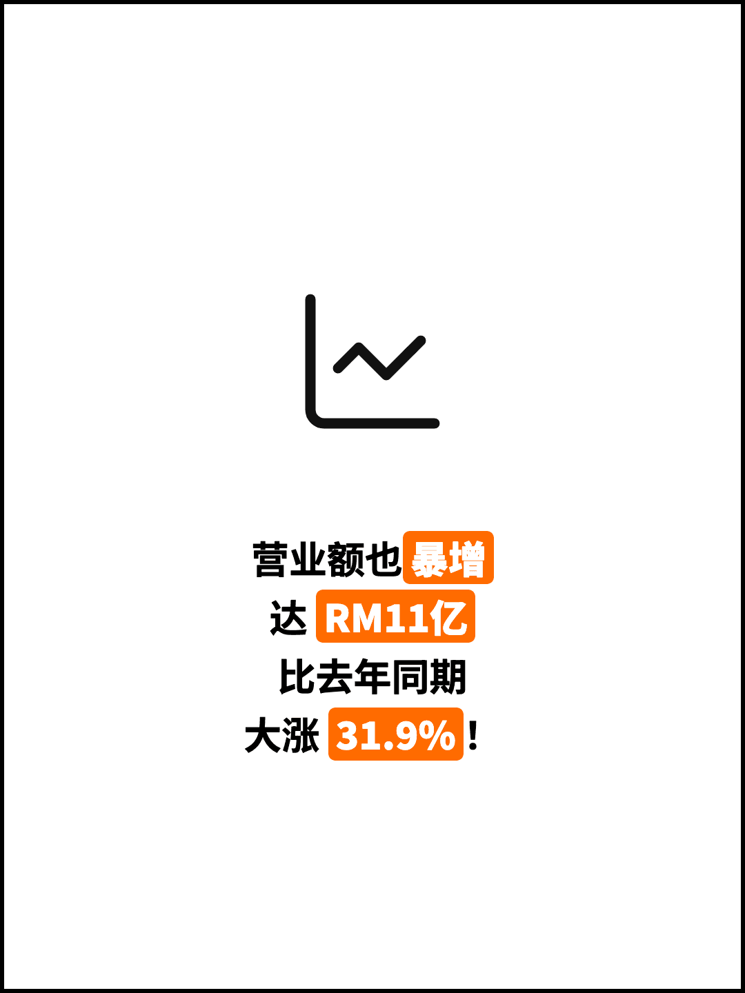 营业额也暴增 达 RM11亿 比去年同期 大涨 31.9%！