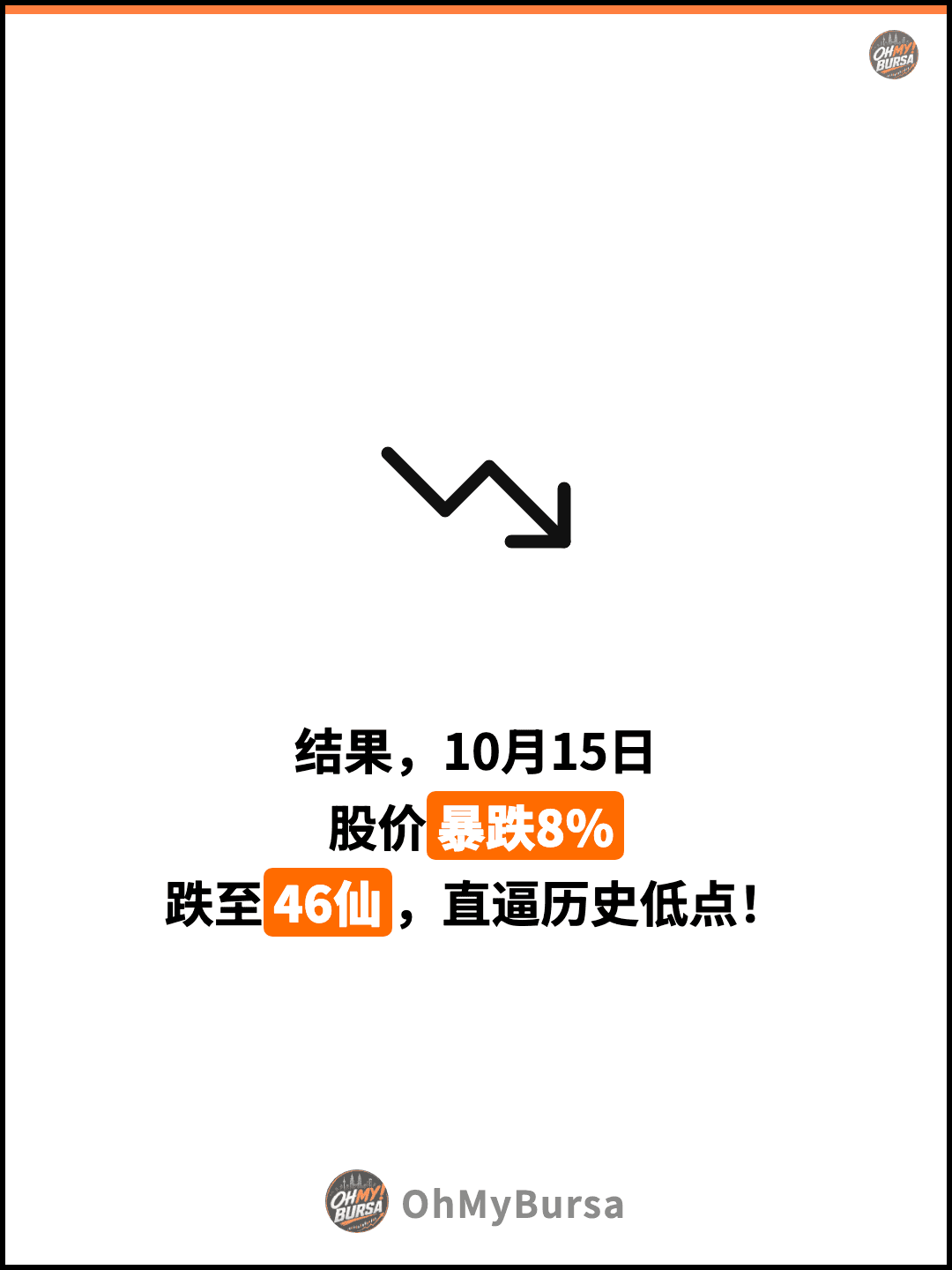 结果，10月15日 股价暴跌8% 跌至46仙，直逼历史低点！