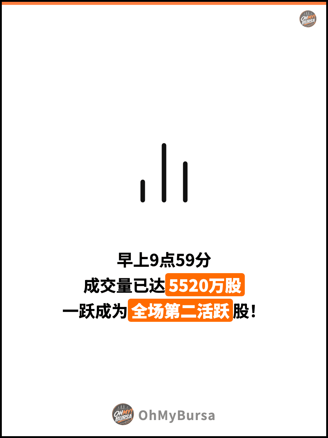 早上9点59分 成交量已达5520万股 一跃成为全场第二活跃股！