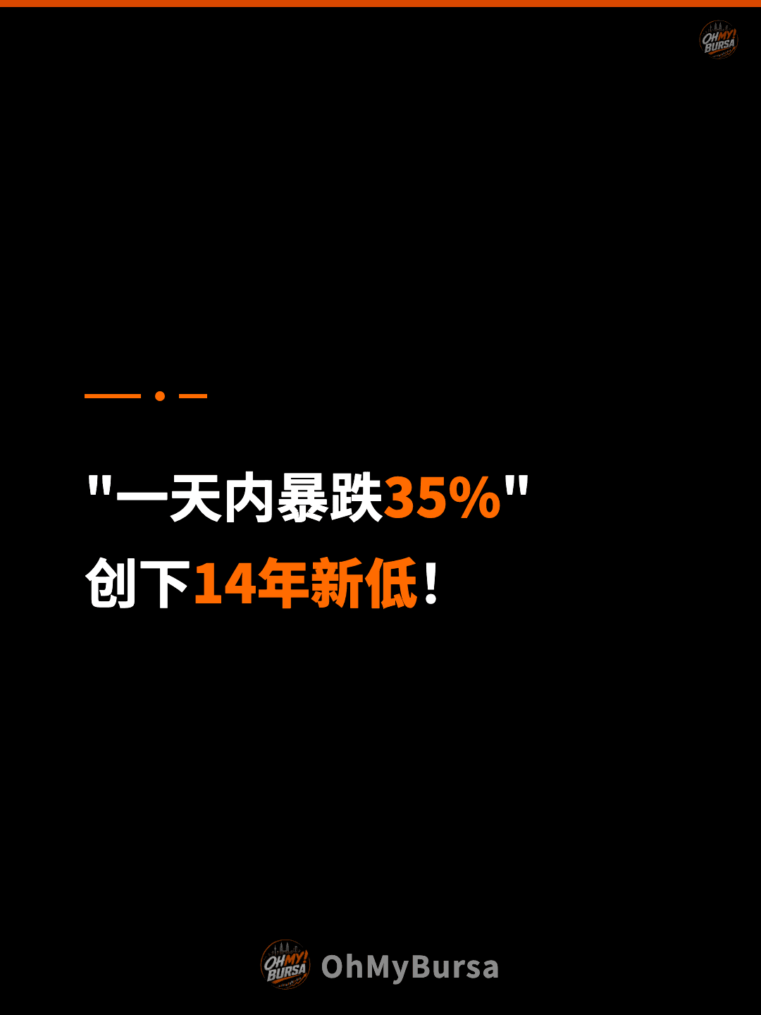 "一天内暴跌35%" 创下14年新低！