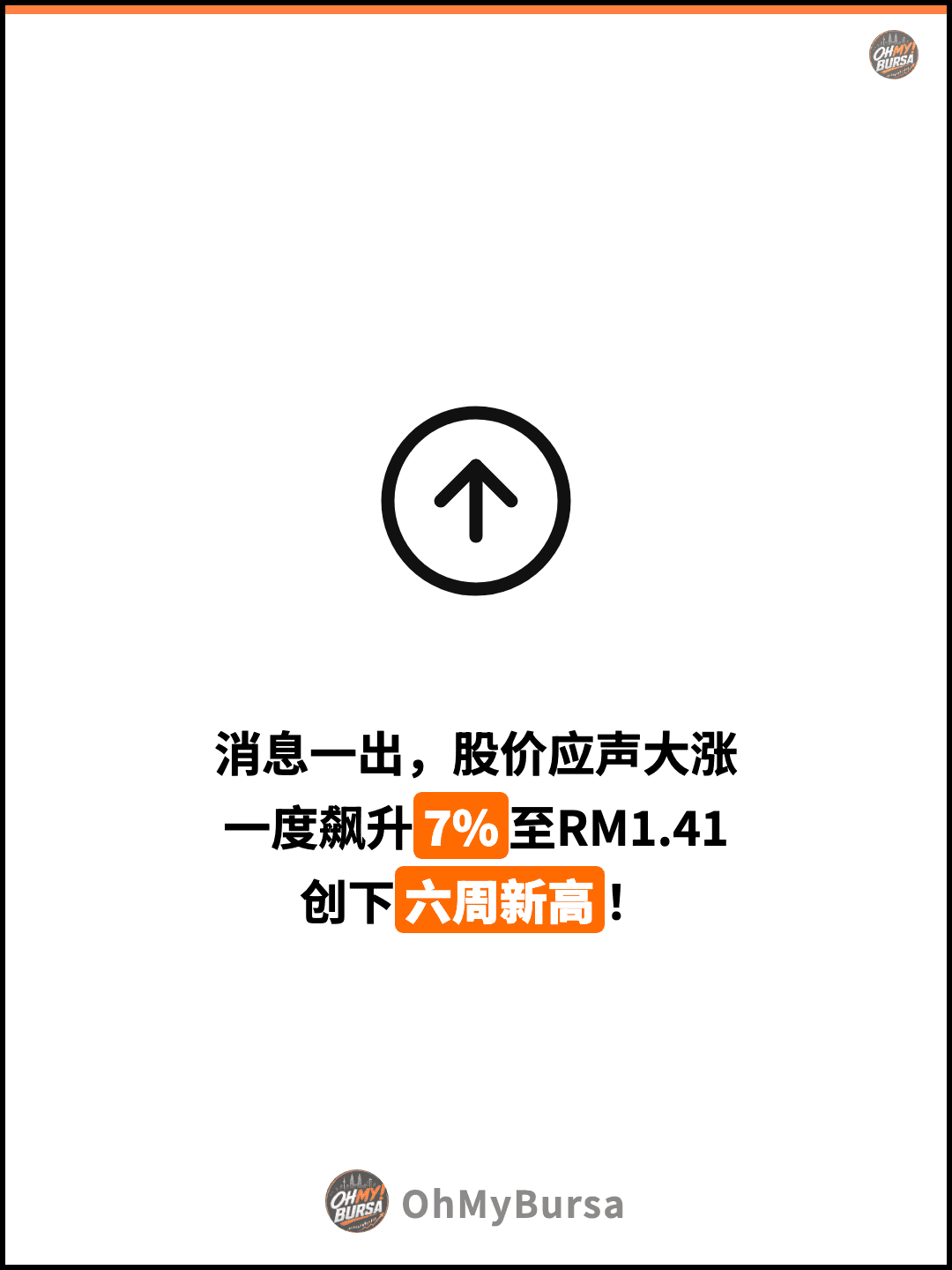 消息一出，股价应声大涨 一度飙升7%至RM1.41 创下六周新高！
