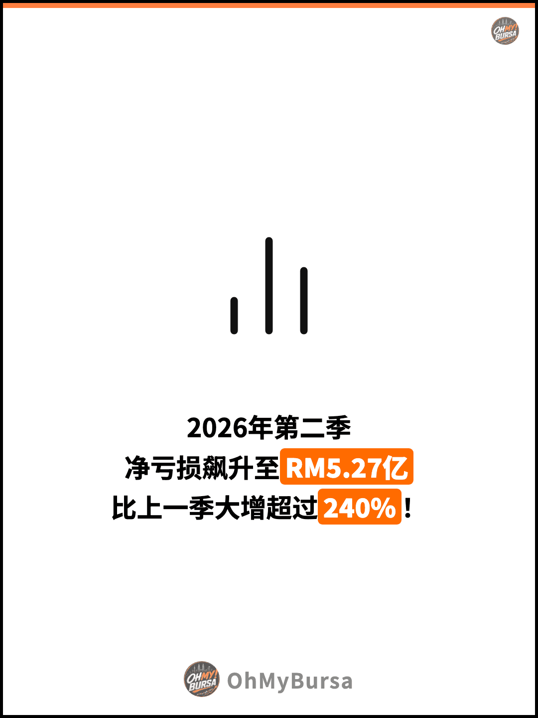 2026年第二季 净亏损飙升至RM5.27亿 比上一季大增超过240%！