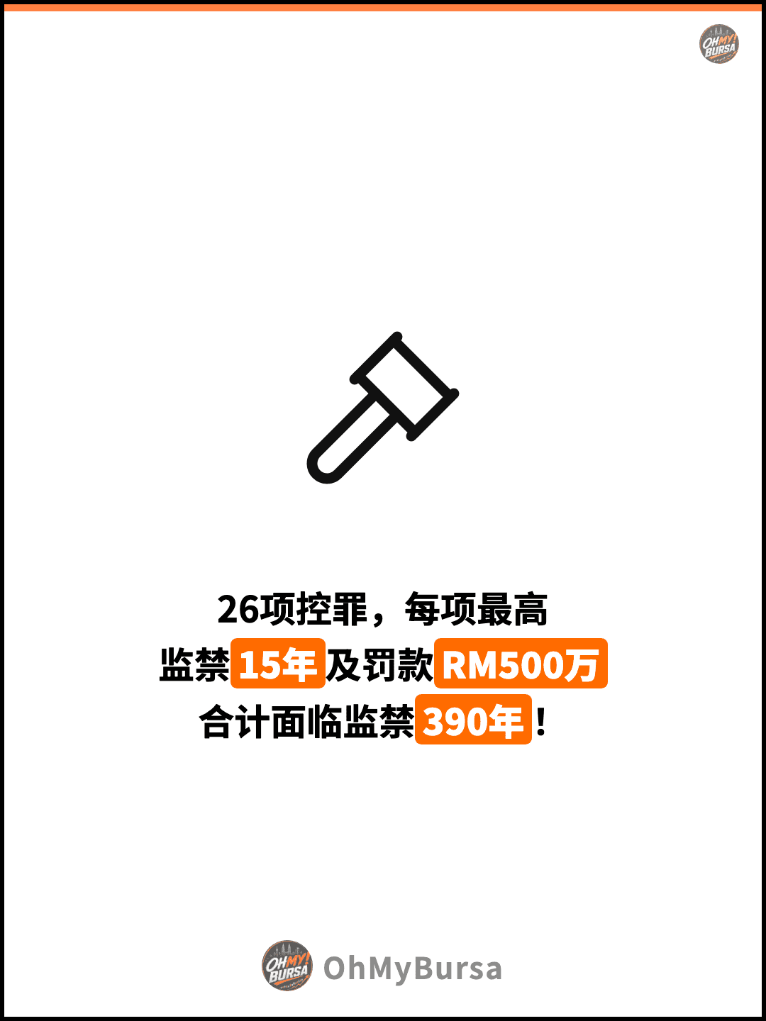 26项控罪，每项最高 监禁15年及罚款RM500万 合计面临监禁390年！