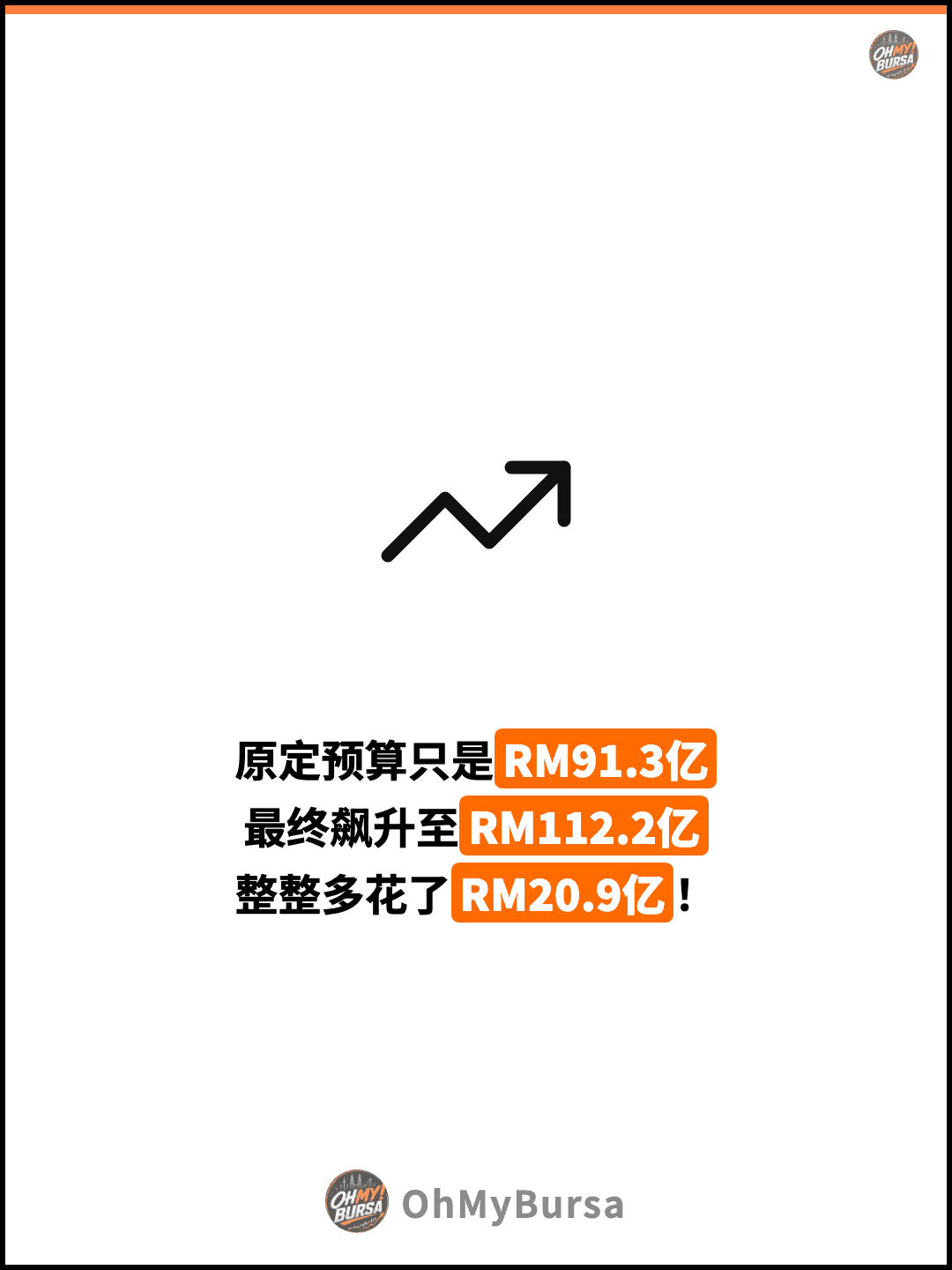 原定预算只是RM91.3亿 最终飙升至RM112.2亿 整整多花了RM20.9亿！