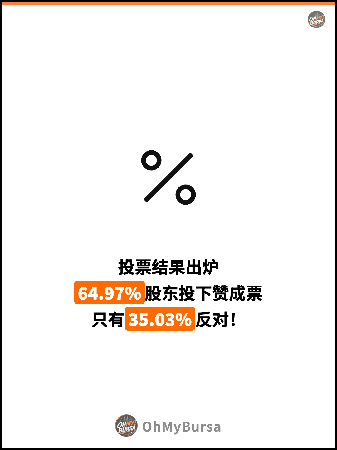 投票结果出炉 64.97%股东投下赞成票 只有35.03%反对！