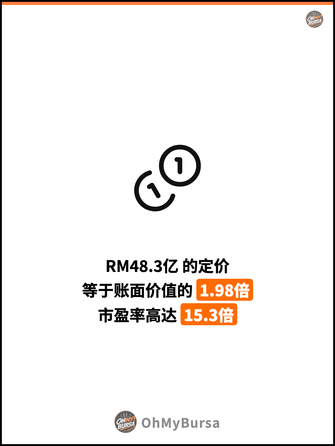 RM48.3亿 的定价 等于账面价值的 1.98倍 市盈率高达 15.3倍