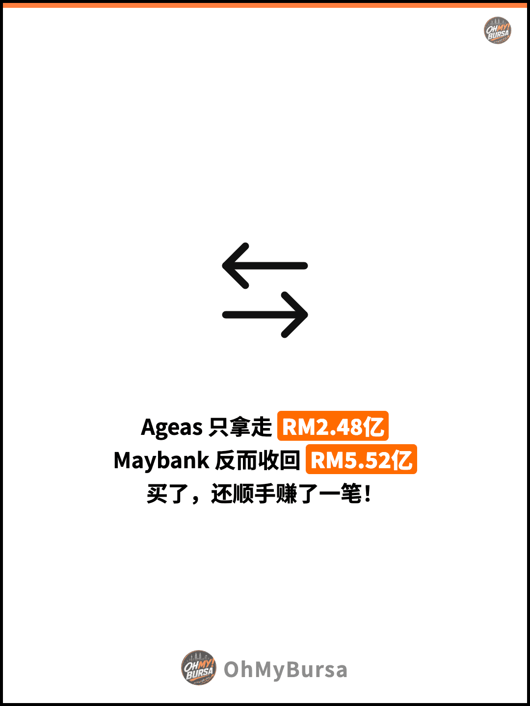 Ageas 只拿走 RM2.48亿 Maybank 反而收回 RM5.52亿 买了，还顺手赚了一笔！