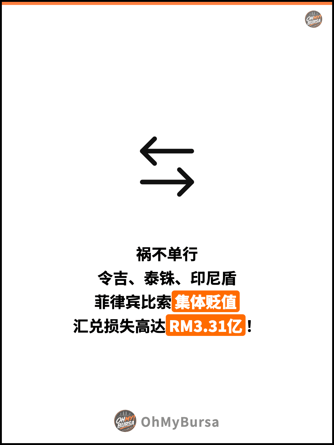 祸不单行 令吉、泰铢、印尼盾 菲律宾比索集体贬值 汇兑损失高达RM3.31亿！