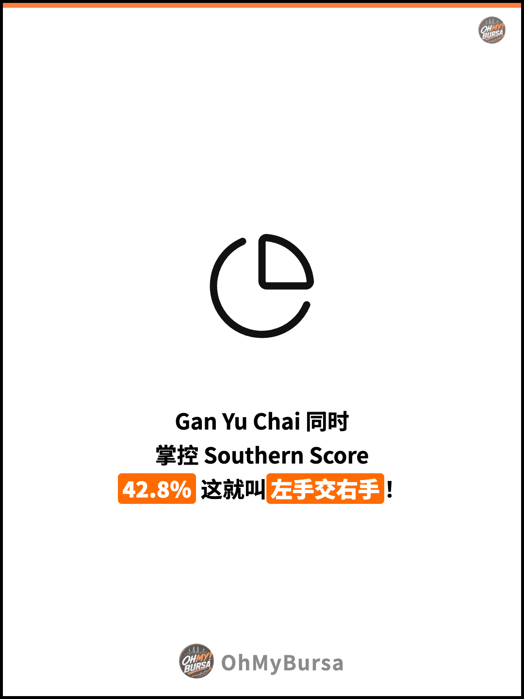 Gan Yu Chai 同时 掌控 Southern Score 42.8% 这就叫左手交右手！