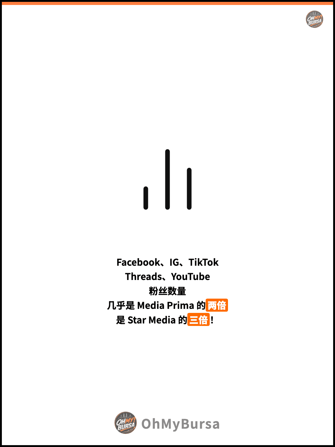 Facebook、IG、TikTok Threads、YouTube 粉丝数量 几乎是 Media Prima 的两倍 是 Star Media 的三倍！