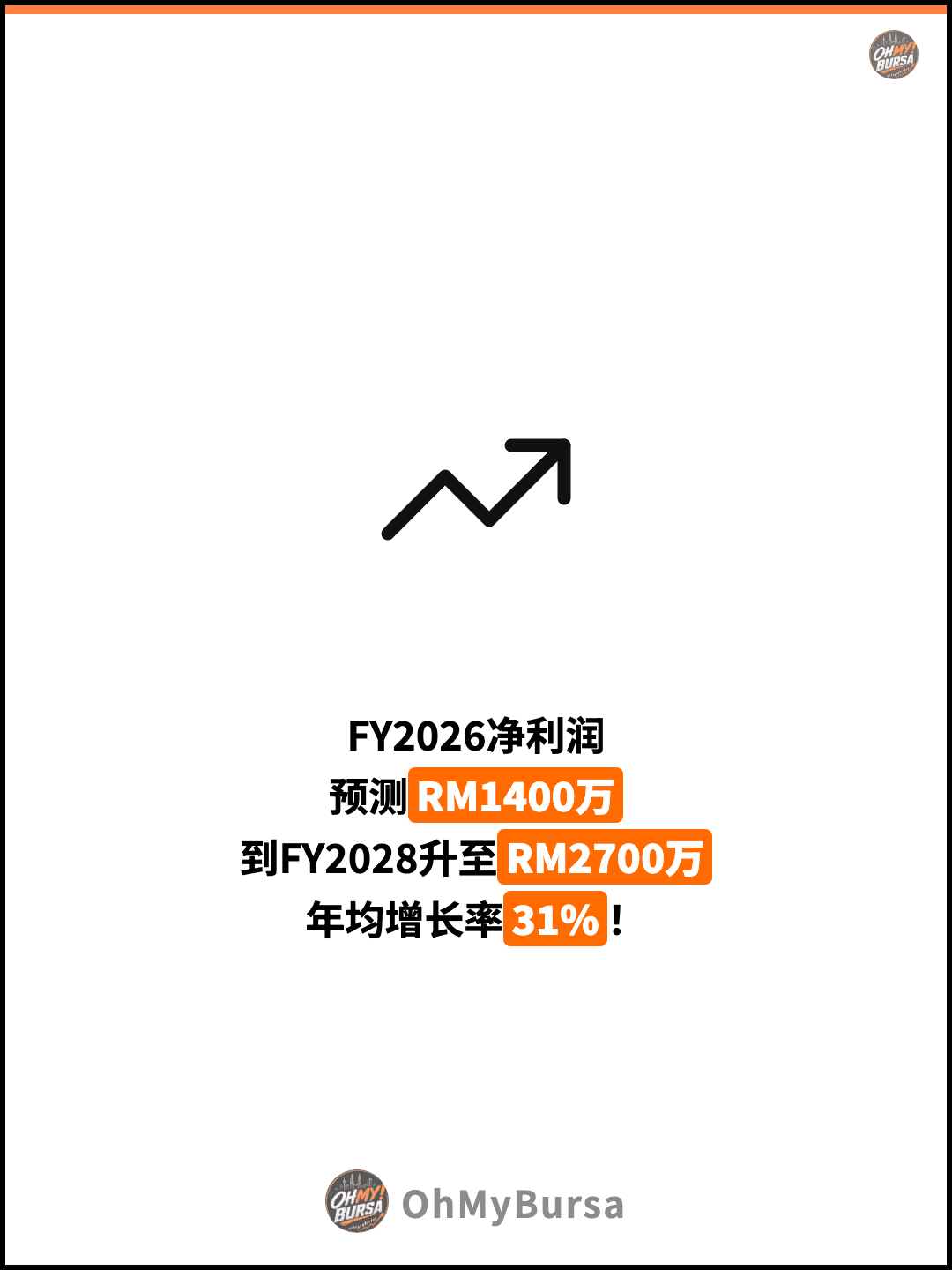FY2026净利润 预测RM1400万 到FY2028升至RM2700万 年均增长率31%！