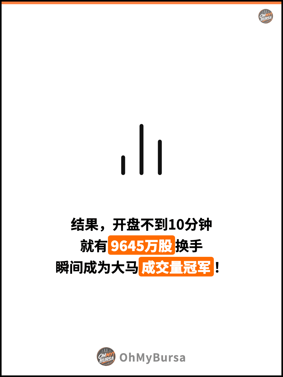 结果，开盘不到10分钟 就有9645万股换手 瞬间成为大马成交量冠军！