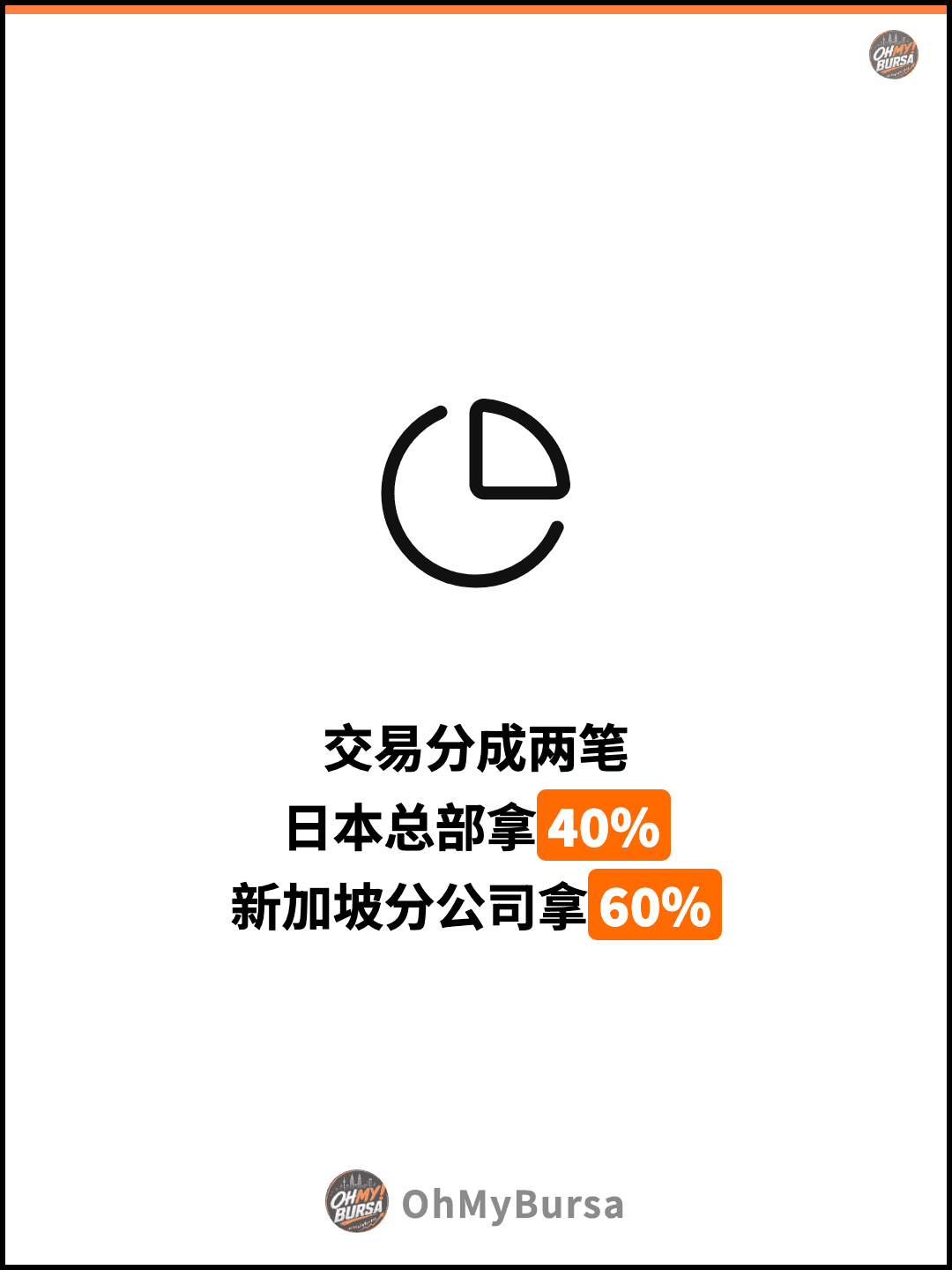 交易分成两笔 日本总部拿40% 新加坡分公司拿60%