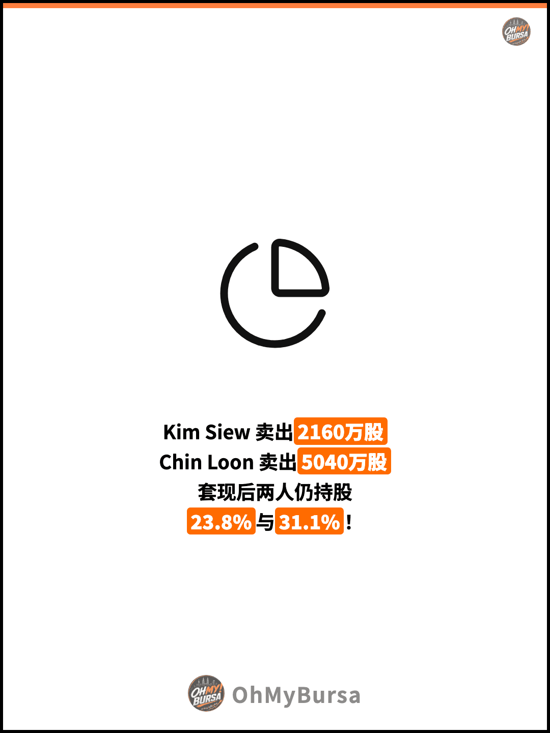 Kim Siew 卖出2160万股 Chin Loon 卖出5040万股 套现后两人仍持股 23.8%与31.1%！