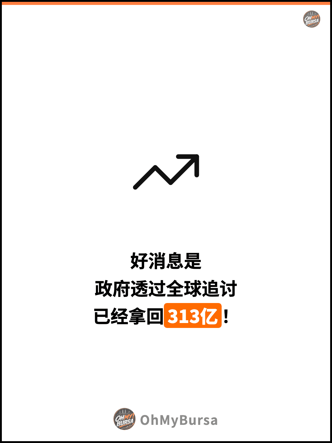 好消息是 政府透过全球追讨 已经拿回313亿！