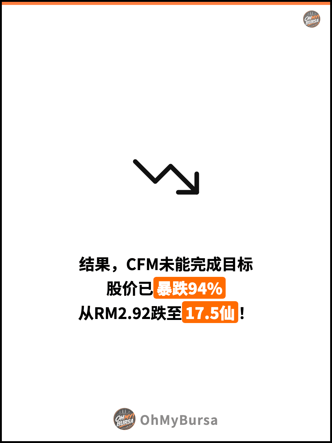 结果，CFM未能完成目标 股价已暴跌94% 从RM2.92跌至17.5仙！