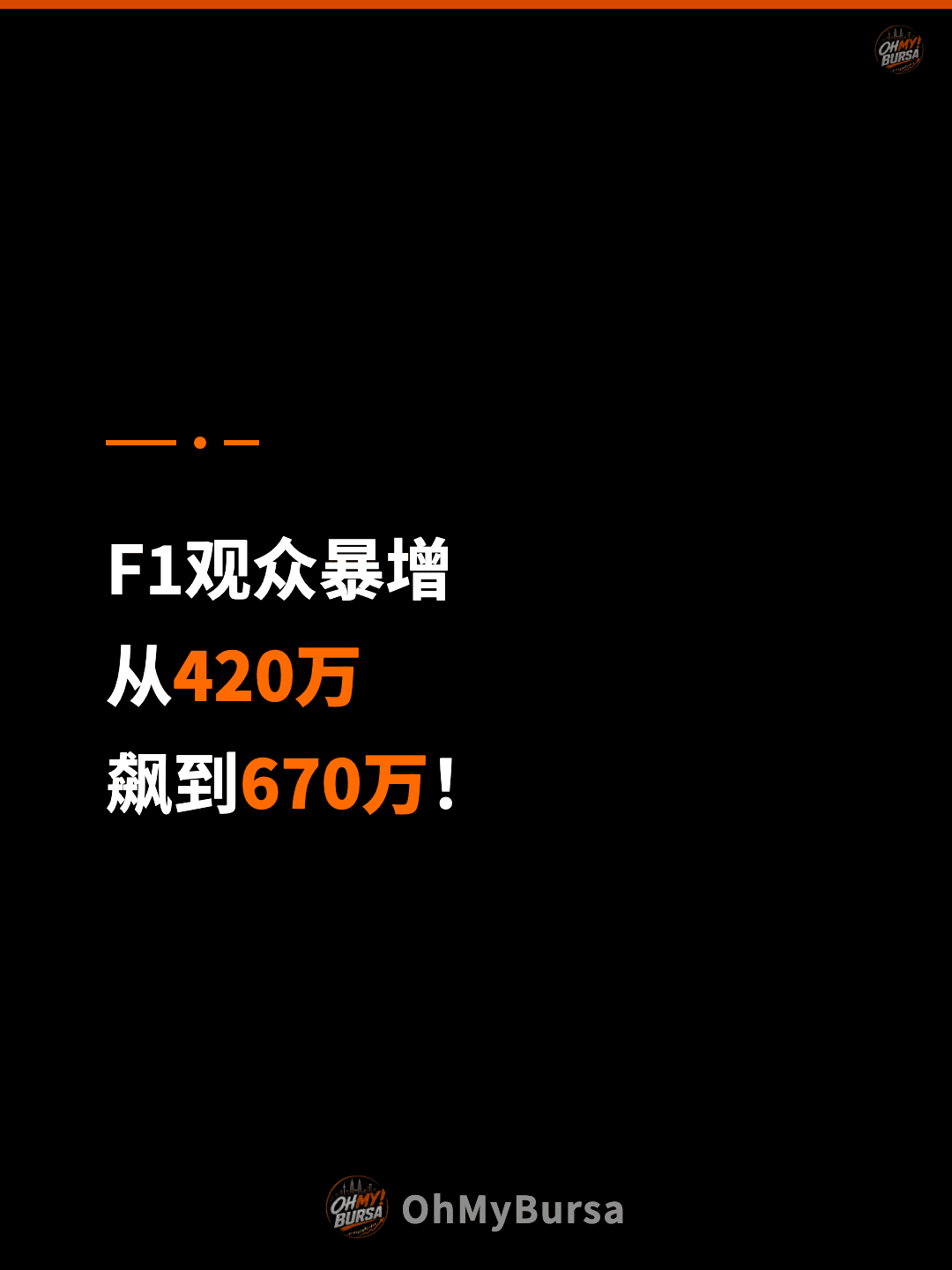 F1观众暴增 从420万 飙到670万！