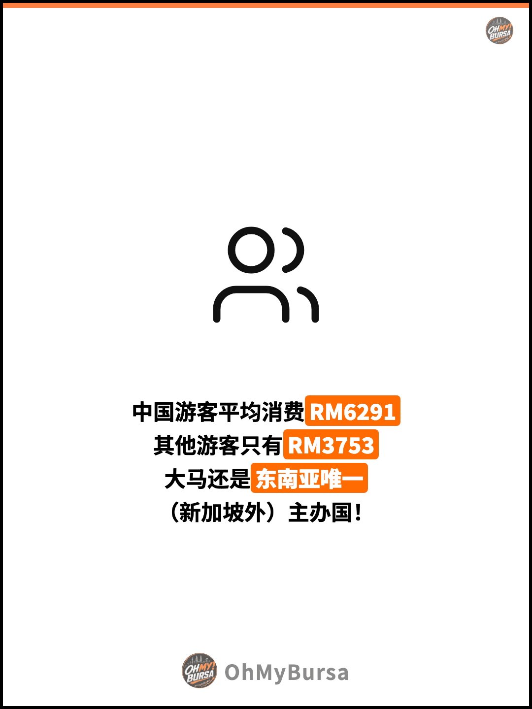 中国游客平均消费RM6291 其他游客只有RM3753 大马还是东南亚唯一 （新加坡外）主办国！