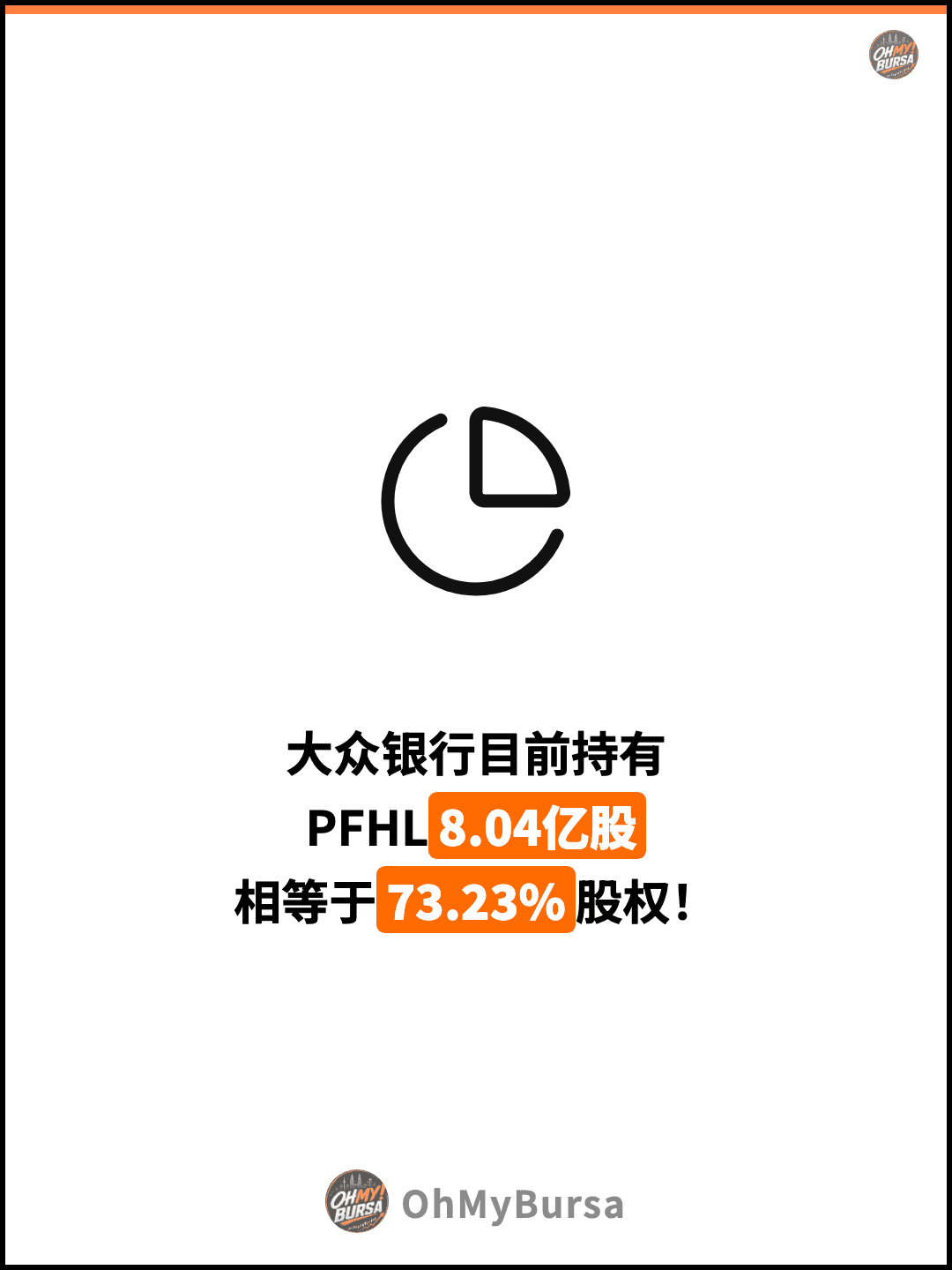 大众银行目前持有 PFHL8.04亿股 相等于73.23%股权！
