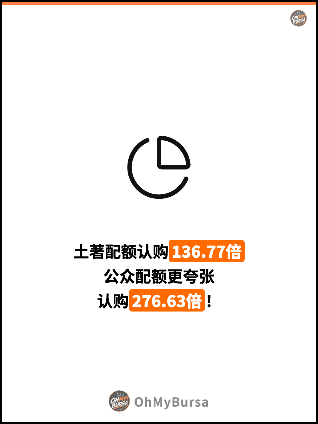 土著配额认购136.77倍 公众配额更夸张 认购276.63倍！