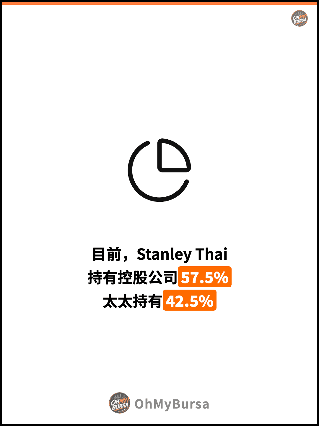 目前，Stanley Thai 持有控股公司57.5% 太太持有42.5%