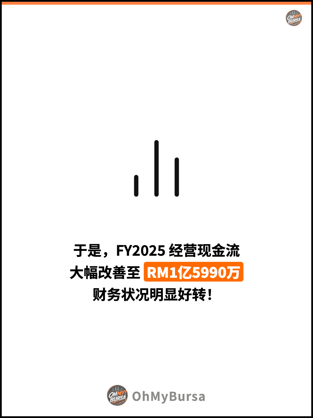 于是，FY2025 经营现金流 大幅改善至 RM1亿5990万 财务状况明显好转！