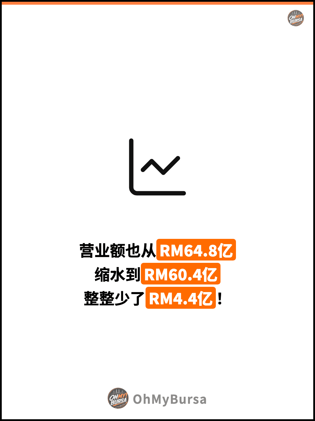 营业额也从RM64.8亿 缩水到RM60.4亿 整整少了RM4.4亿！