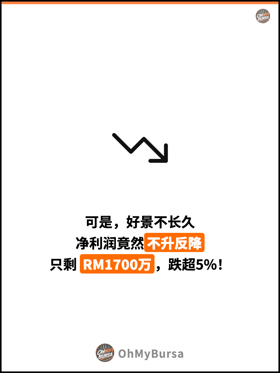 可是，好景不长久 净利润竟然不升反降 只剩 RM1700万，跌超5%！