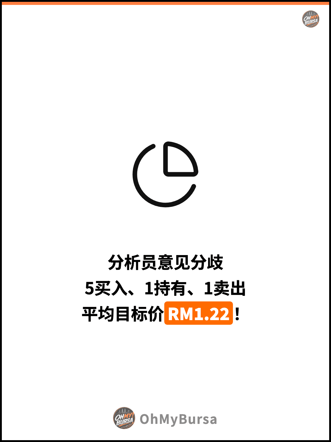 分析员意见分歧 5买入、1持有、1卖出 平均目标价RM1.22！