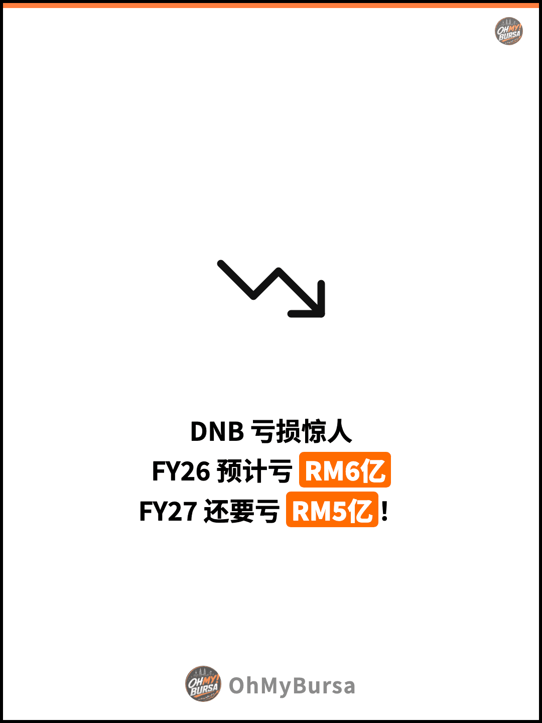 DNB 亏损惊人 FY26 预计亏 RM6亿 FY27 还要亏 RM5亿！