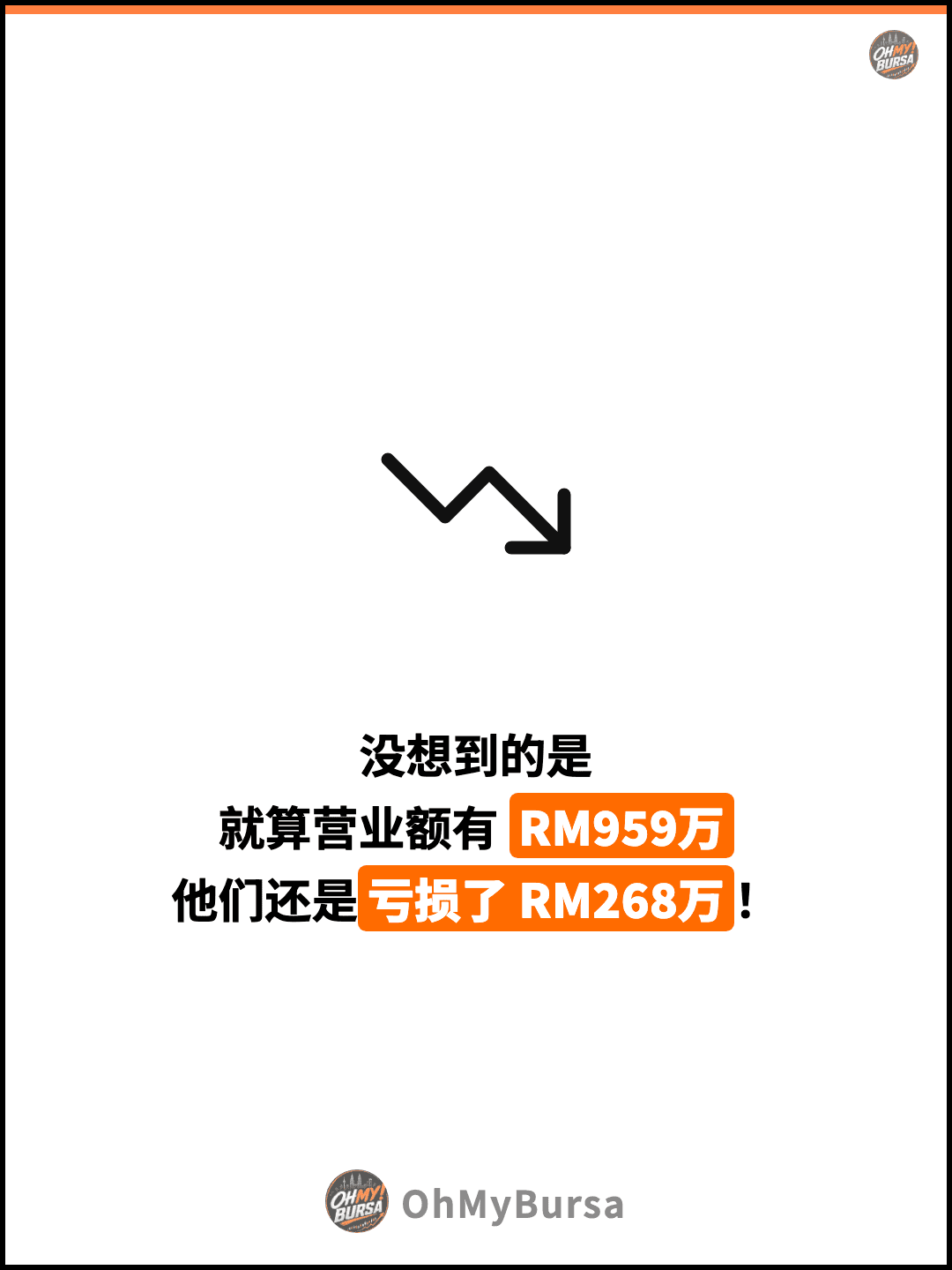没想到的是 就算营业额有 RM959万 他们还是亏损了 RM268万！