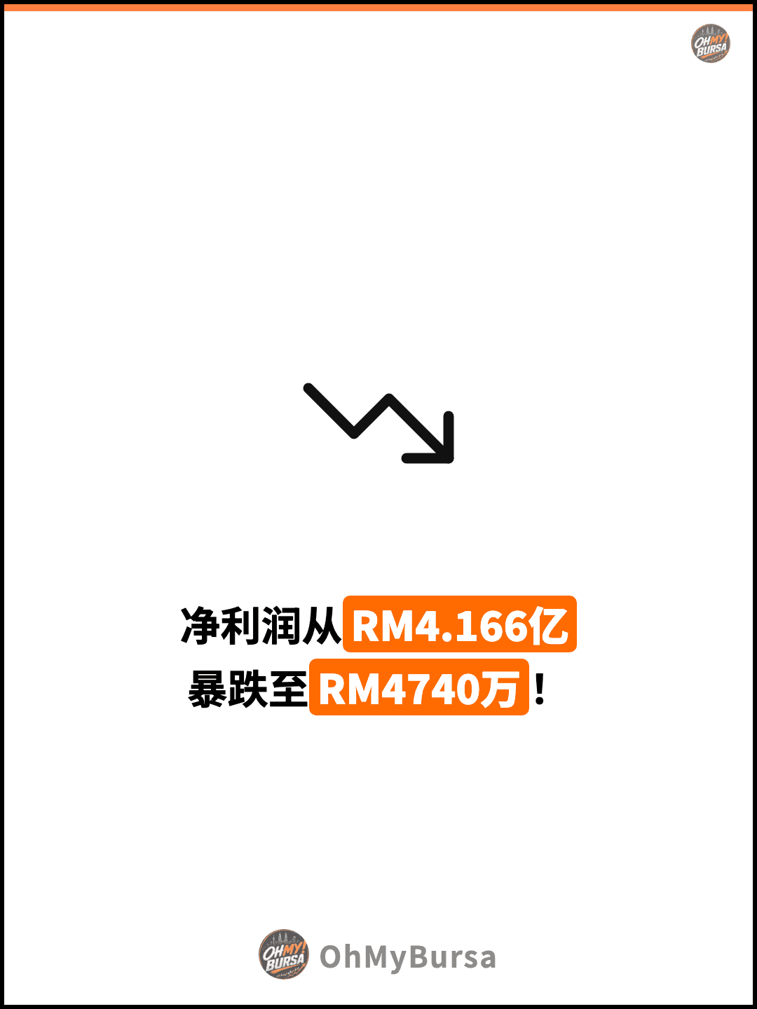 净利润从RM4.166亿 暴跌至RM4740万！