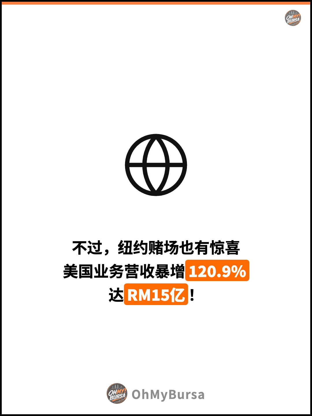 不过，纽约赌场也有惊喜 美国业务营收暴增120.9% 达RM15亿！